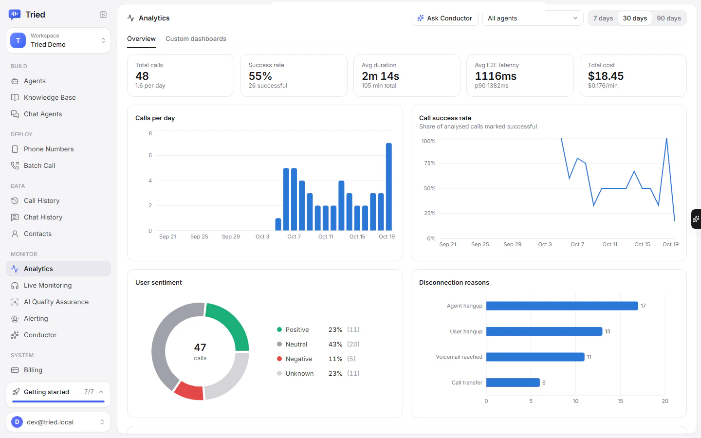 The Analytics overview with KPIs and daily charts