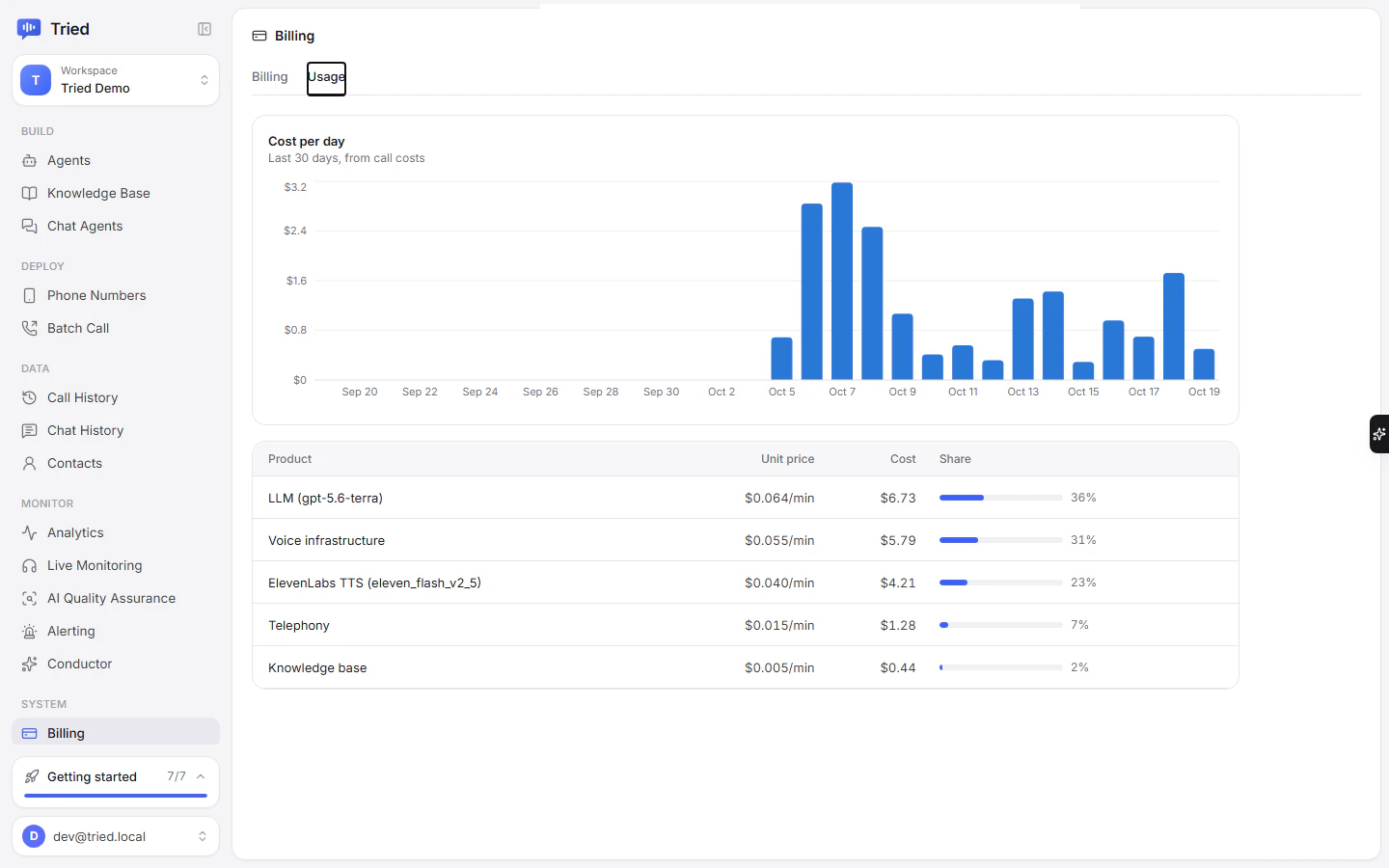 The Usage tab: cost per day and cost by product