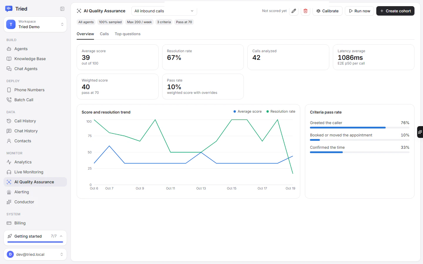 The QA Overview tab with KPIs, the score trend and criteria pass rates
